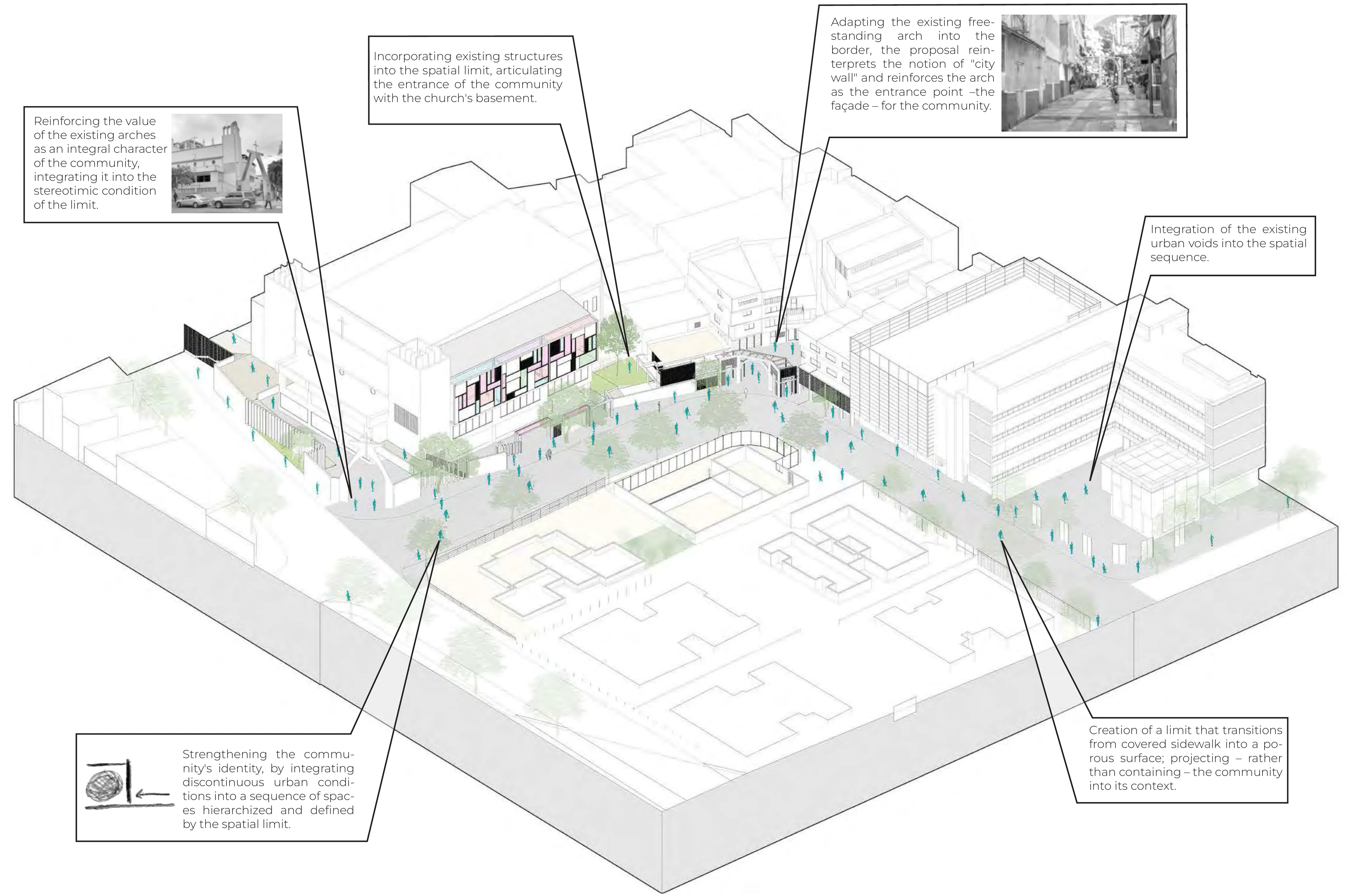 Annotated axonometric of the La Cruz proposal: the community border drawn as a sequence of arches and porous screens around the reclaimed block, with callouts on adapting the existing freestanding arch, integrating existing structures and urban voids, and the limit transitioning from covered sidewalk into a porous surface that projects the community into its context.
