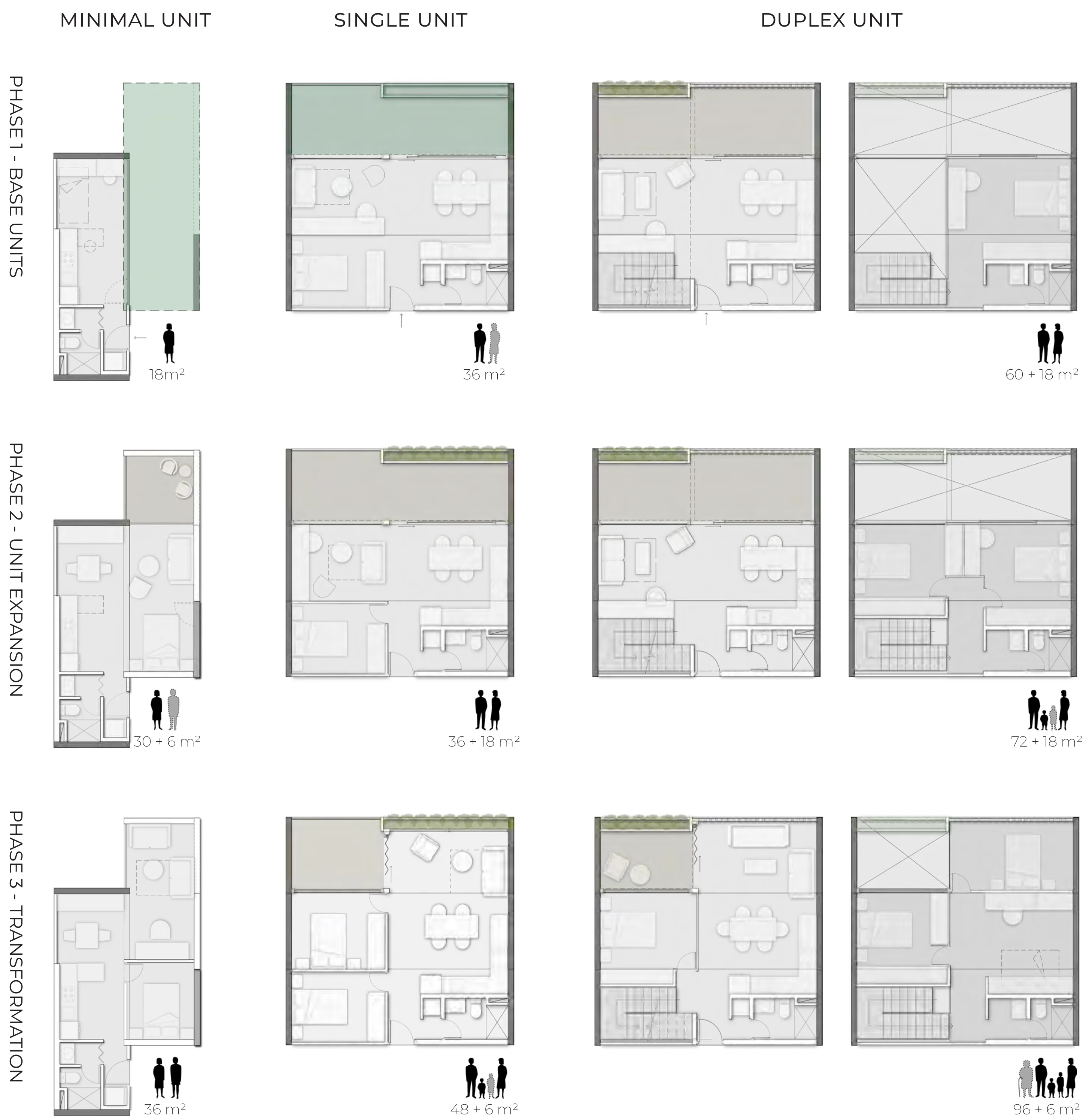 Matrix of unit plans: minimal, single and duplex typologies across three phases — base units, unit expansion and transformation — each annotated with its floor area and occupancy.