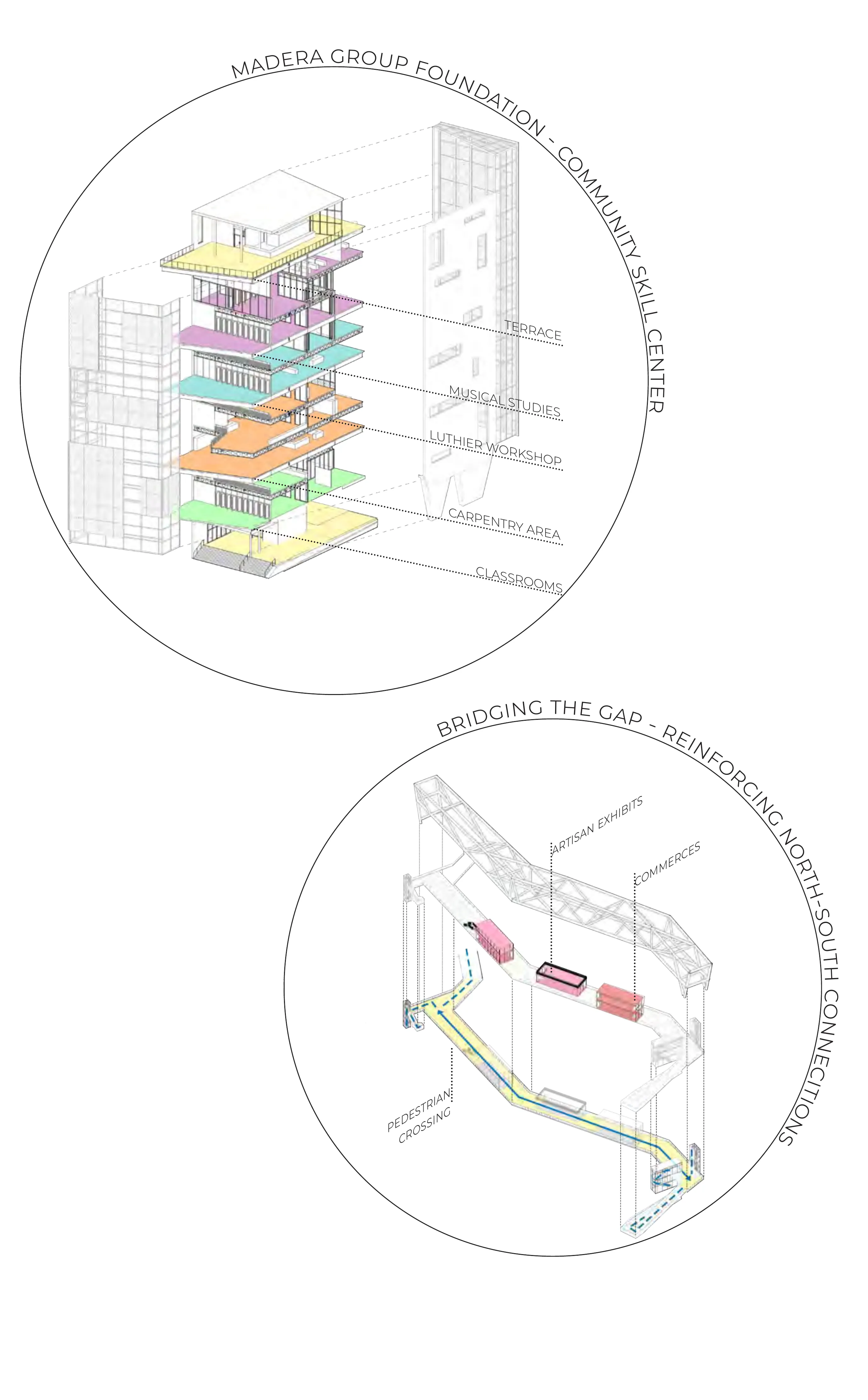 Two interlocking circular diagrams: an exploded axonometric of the Madera Group Foundation community skill center, its pastel floor plates labeled classrooms, carpentry area, luthier workshop, musical studies and terrace; and below, the bridge structure bridging the gap — reinforcing north-south connections with artisan exhibits, commerces and the pedestrian crossing.