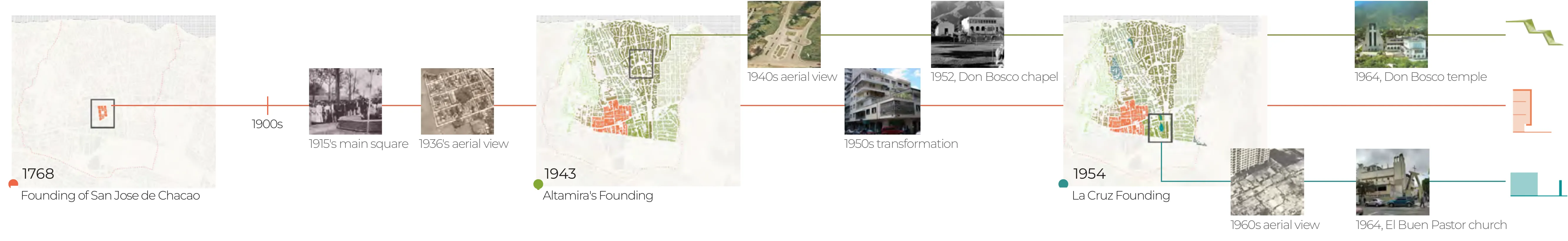 Historical timeline weaving three strands: the 1768 founding of San José de Chacao with its 1900s main square photographs, Altamira's 1943 founding with the 1950s transformation and Don Bosco chapel and temple, and La Cruz's 1954 founding with 1960s aerial views and El Buen Pastor church.